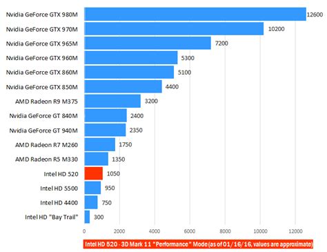 intel hd graphic 520|Intel HD Graphics 520 vs Intel HD Graphics 620 .